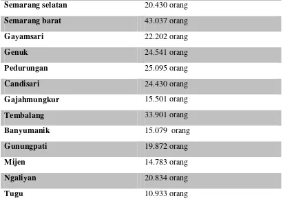 Tabel 2 Jumlah Warga Miskin di 16 Kecamatan se-Kota Semarang Tahun 2015 