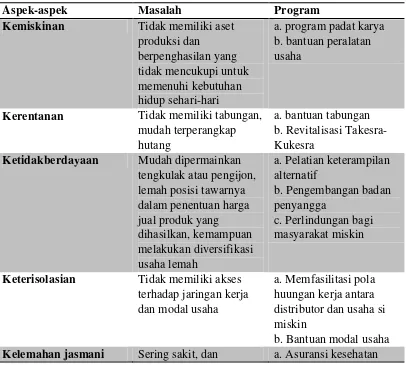 Tabel 3.1 Model dan Program Percepatan Penanggulangan Kemiskinan 