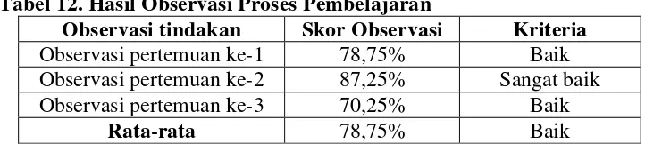 Tabel 12. Hasil Observasi Proses Pembelajaran 