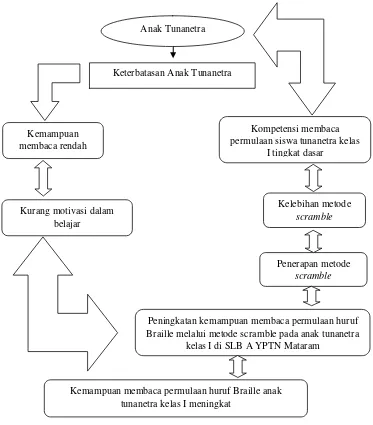 Gambar 1. Skema kerangka pikir penelitian 