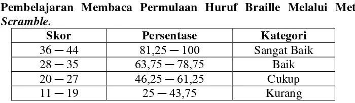 Tabel 3. Kategori Hasil Pengamatan Partisipasi Siswa Dalam 