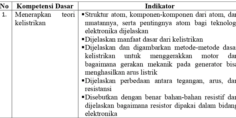 Tabel 3. Rangkuman kompetensi dasar PDLE.