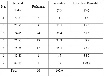 Tabel 6. Distribusi Frekuensi Hasil Belajar PDLE