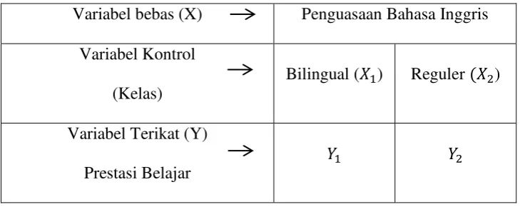 Tabel 3.2 Desain Penelitian Ex-Postfacto 