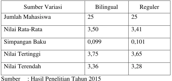 Tabel 4.2 Gambaran Data IPK Mahasiswa Pendidikan Sejarah 