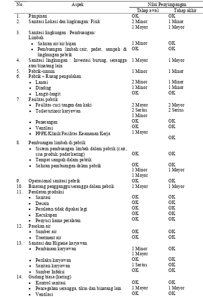 Tabel 4. Hasil Penilaian Penyimpangan GMP pada Proses Pembuatan Yoghurt di PT   D-Farm Agriprima 