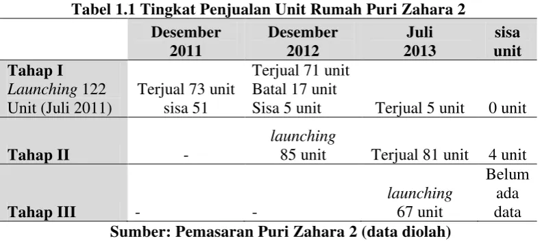 Tabel 1.1 Tingkat Penjualan Unit Rumah Puri Zahara 2 