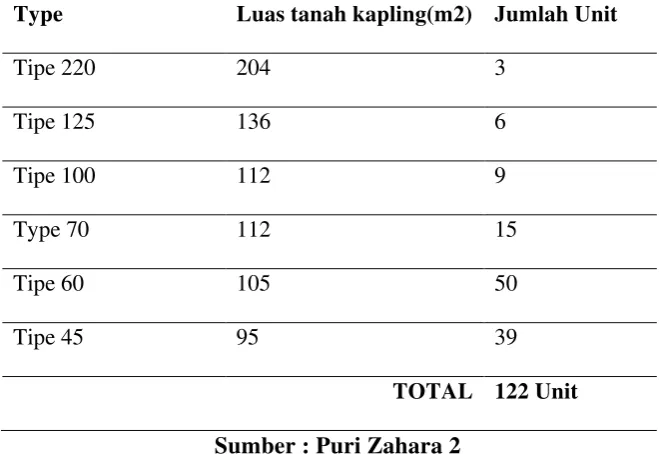 Tabel 1.2 Pilihan Tipe Unit Rumah Puri Zahara 2 Tahap I 