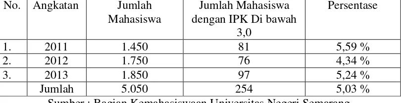 Tabel 1.2 Jumlah Mahasiswa Bidikmisi dengan IPK Di bawah 3,0 pada Semester Gasal 2014/2015 