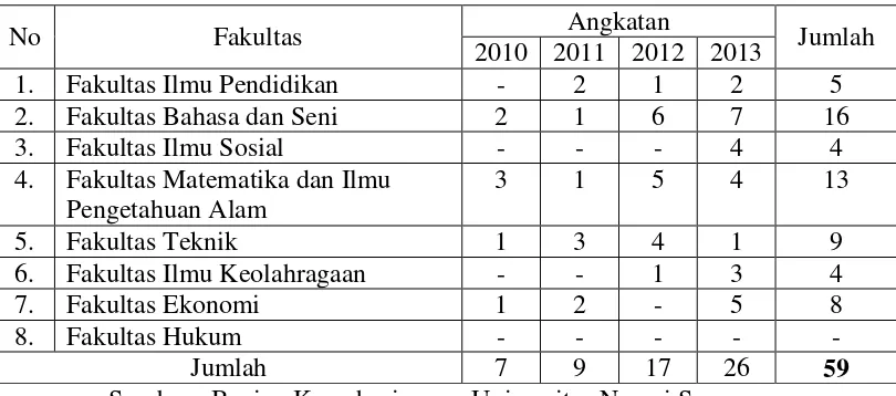Tabel 1.3 Mahasiswa Bidikmisi Unnes yang Diberhentikan Status Beasiswa Bidikmisinya pada Tahun 2014 