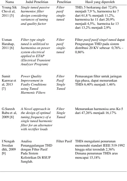 Tabel 1.2 Penelitian Filter Passive Single Tuned Harmonisa