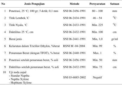 Tabel 2.1. Spesifikasi persyaratan aspal pen 80-100