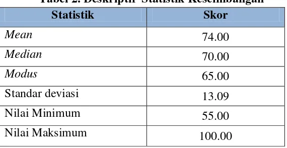 Tabel 3. Deskriptif  Statistik Power Otot Tungkai 