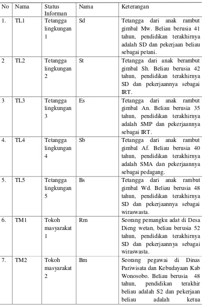 Tabel 4.3. Karakteristik Informan Pendukung 