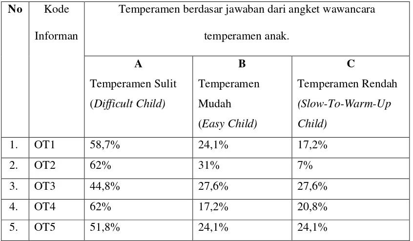 Tabel 4.5 Hasil Angket Komulatif Perilaku Anak Rambut Gimbal Usia 3-6 Tahun 