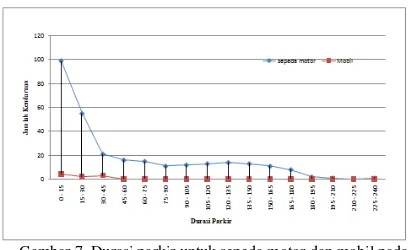 Gambar.7. Durasi parkir untuk sepeda motor dan mobil pada areal on street parking pada hari biasa 