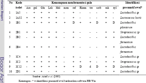 Tabel 1. Morfologi isolat indigenus bakteri asam laktat 