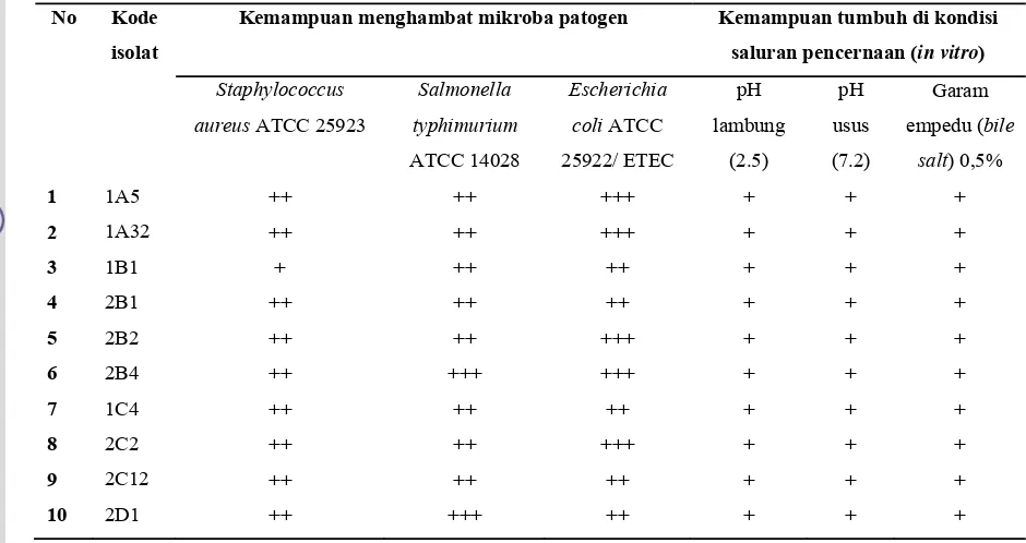 Tabel 3. Sifat dasar probiotik isolat indigenus bakteri asam laktat 
