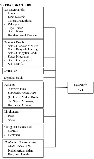 Gambar 2.3. Kerangka Teori (Sumber : Modifikasi Palestin, 2006., Haryono, 2008., Sugiharti 2010)