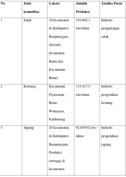 Tabel 3. 1 Data Peluang Investasi Kawasan Peruntukan Pertanian Kabupaten 