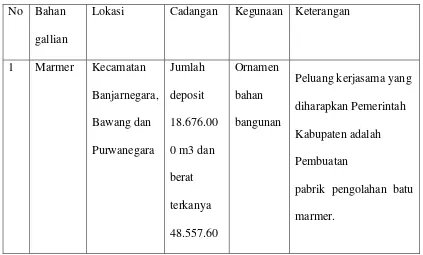 Tabel 3. 2 Data potensi pertambangan Kabupaten Banjarnegara