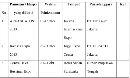 Tabel 4. 2 Data Pameran/ Expo Tahun 2013 