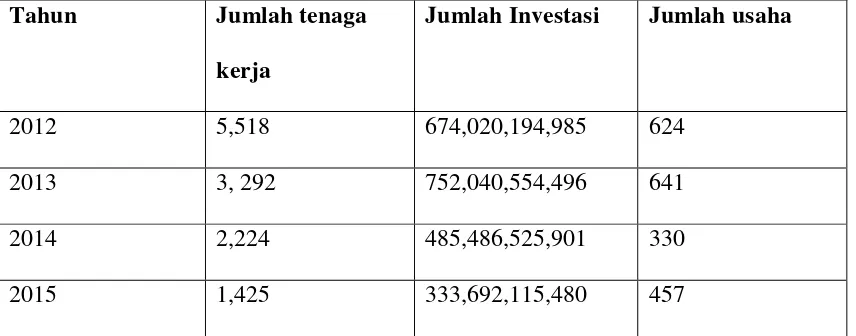 Tabel 4. 5 Rekapitulasi Penanaman Modal di Kabupaten Banjarnegara Tahun 2012 – 2015 