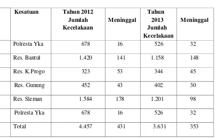 Tabel 1. Perbandingan Jumlah Kecelakaan di DIY Tahun 2012 dan 