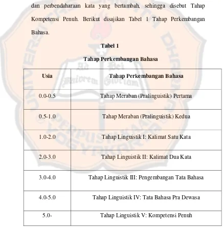 Tabel 1 Tahap Perkembangan Bahasa 