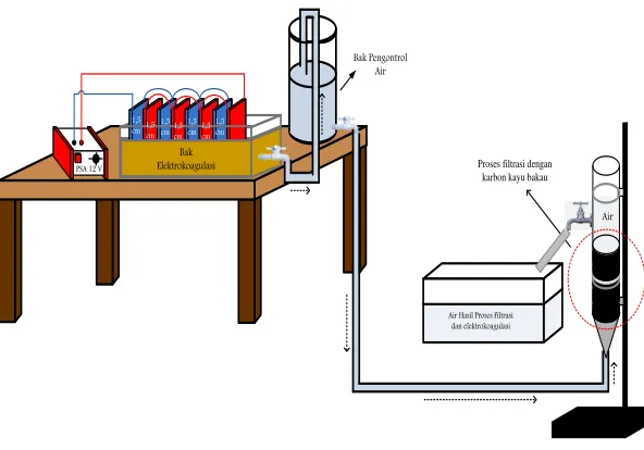 Gambar 3.3 : Proses penjernihan air  dengan filter karbon aktif kayu bakau 
