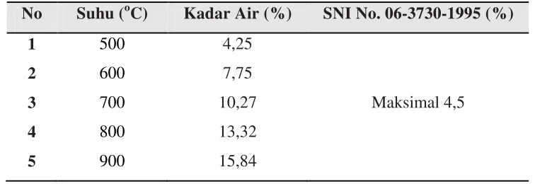 Tabel 4.2 Data Hasil Pengujian Kadar Air 