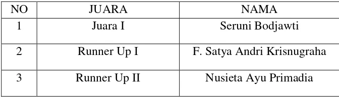 Tabel 3.1 Nama pemenang pemilihan Duta Museum 2015 