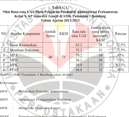 Tabel 1. 1. Nilai Rata-rata UAS Mata Pelajaran Produktif Administrasi Perkantoran 