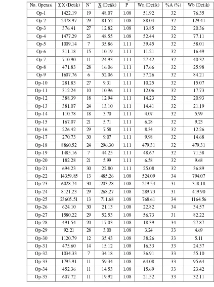 Tabel 12. Hasil Perhitungan Waktu Baku