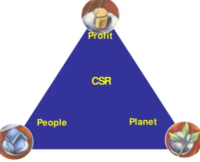 Gambar 6. Konsep The Triple Bottom Line dalam CSR PT. RAPP 