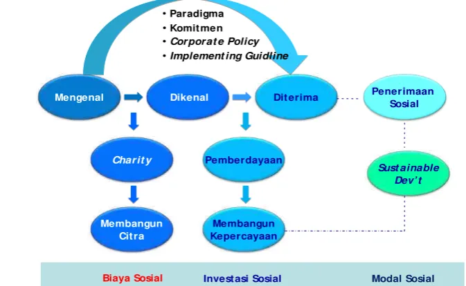 Gambar 9. Prinsip “Mengenal, Dikenal, dan Diterima. 