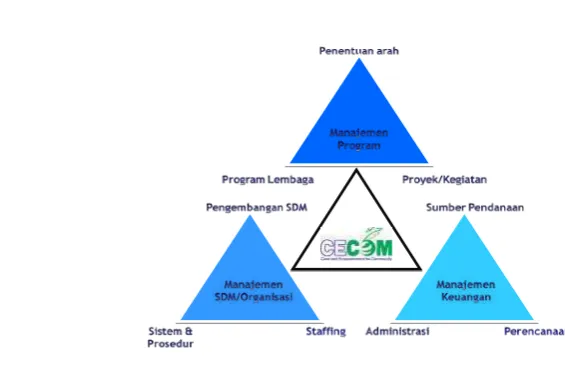 Gambar 10. Pengembangan Organisasi CECOM Foundation 