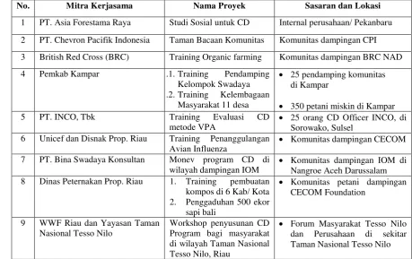 Tabel 2 Mitra dan Proyek Kerjasama CECOM Foundation (2005-2008) 