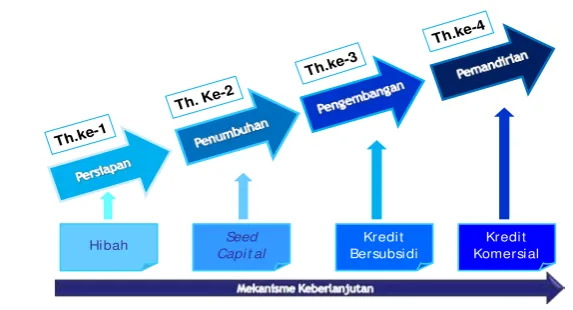 Gambar 11  Pengembangan Kelembagaan Komunitas CECOM 