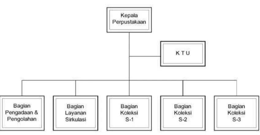 Gambar 2.4. Contoh struktur organisasi perpustakaan 