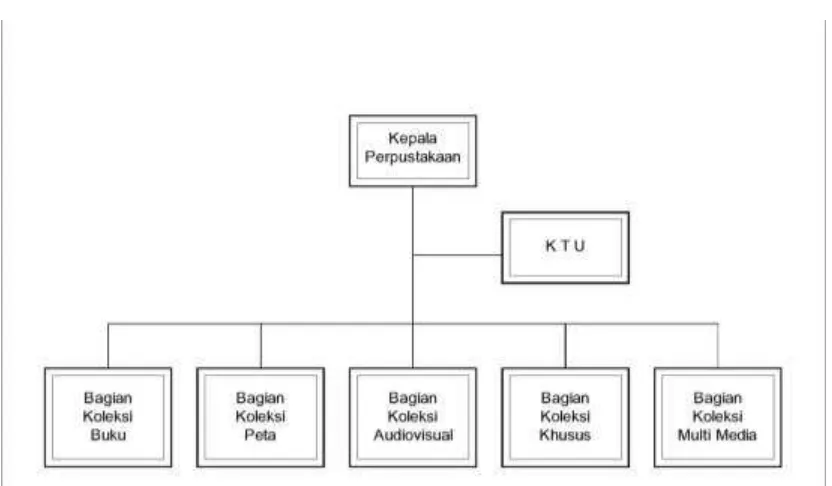 Gambar 2.5. Contoh struktur organisasi perpustakaan berdasarkan 