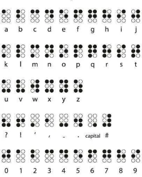 Gambar 2.8. Contoh Huruf Braille Latin 