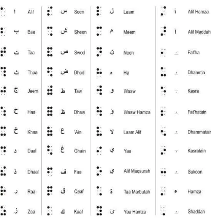 Gambar 2.9. Contoh Huruf Braille Arab 