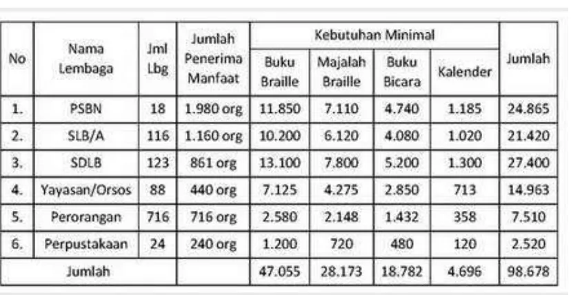 Gambar  2.12. Kebutuhan Bcaan Braille 