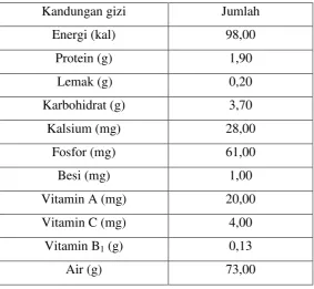 Tabel 2.1 Komposisi gizi umbi talas mentah (per 100 g) 