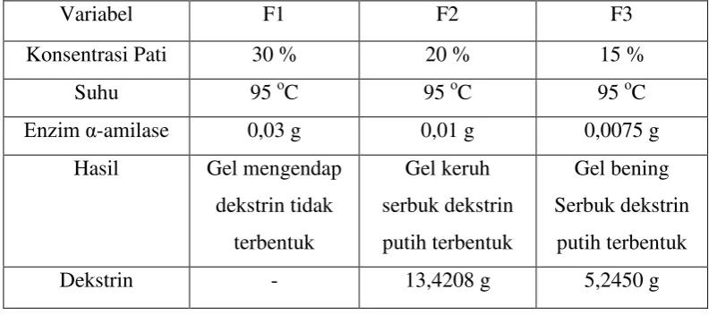 Tabel 4.2 Orientasi metode enzimatis (enzim α-amilase) 