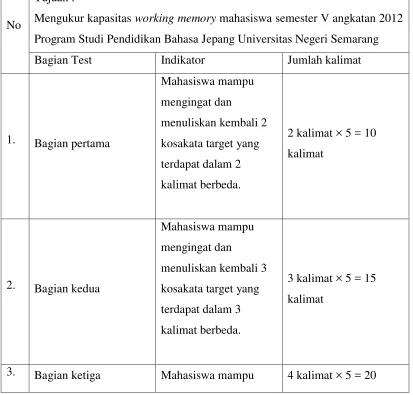 Kisi-kisi Tabel 3.1 Reading Span Test 