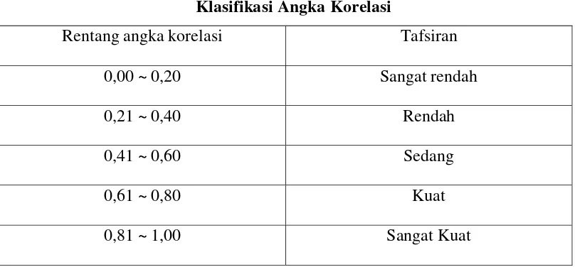 Tabel 3.4 Klasifikasi Angka Korelasi 
