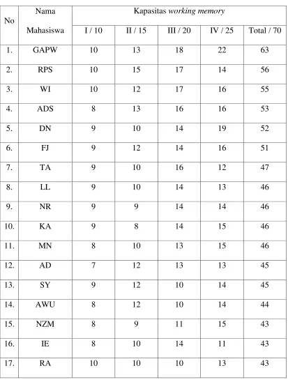 Tabel Penilaian Kapasitas Working Memory 