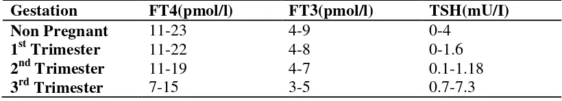 Tabel 2.1. Kadar Normal Pemeriksaan FT4, FT3, TSH Dan Masa Kehamilan 